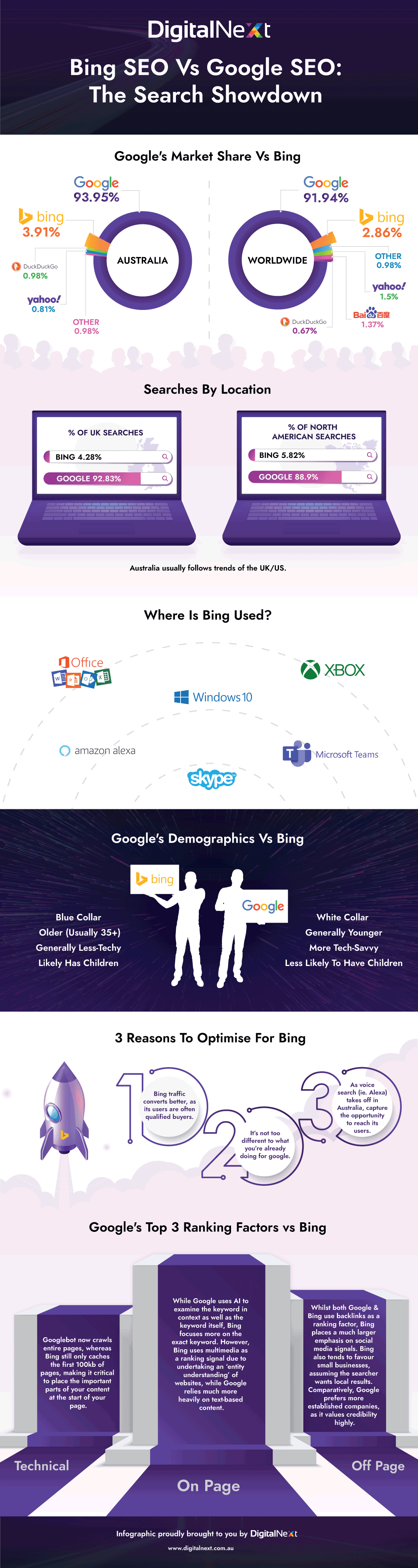 Bing SEO Vs Google SEO Infographic