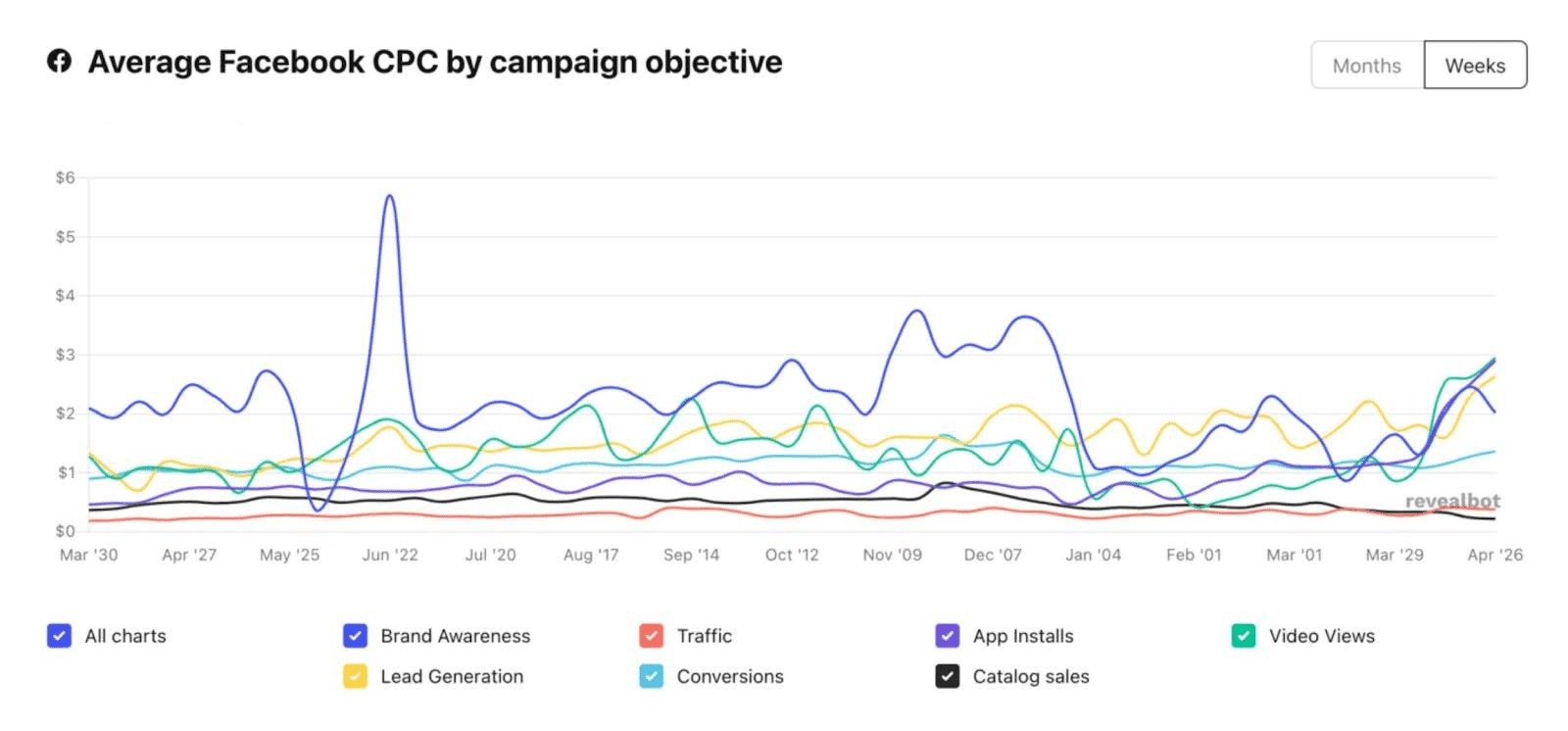 Average Facebook CPC by campaign objective