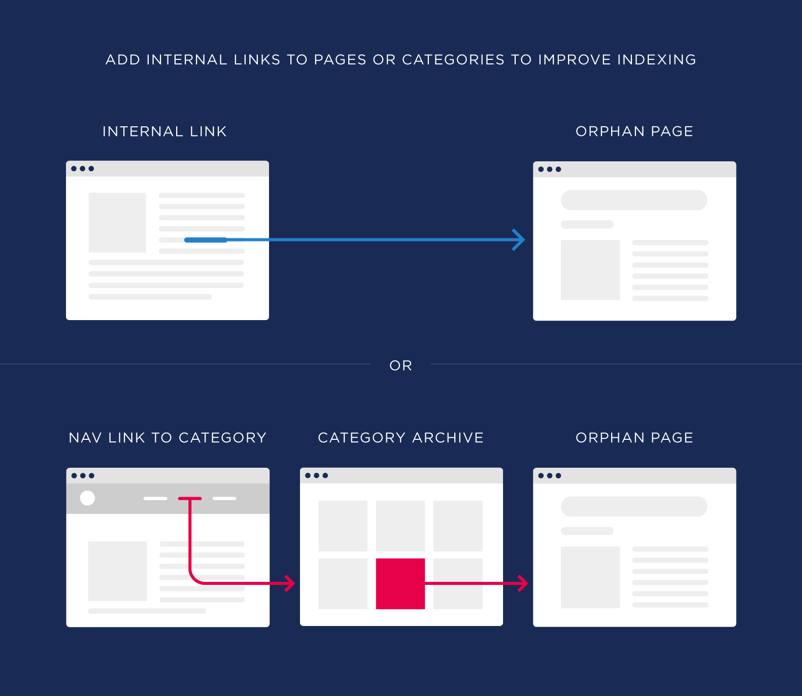 Add Internal Links To Pages Or Categories