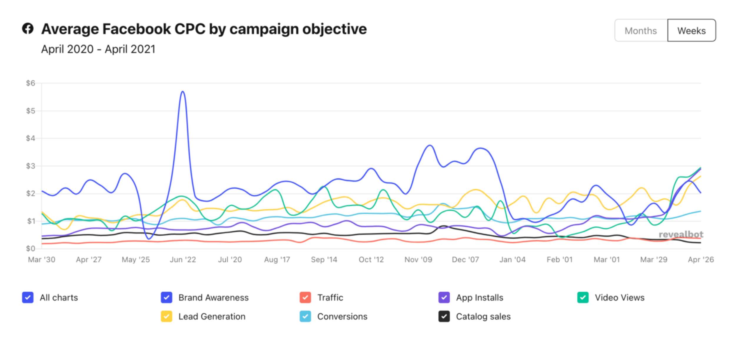 Facebook Advertising Cost Per Click